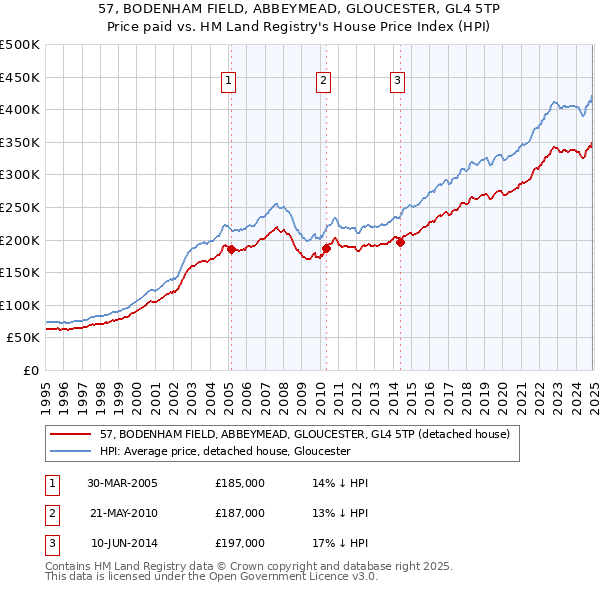 57, BODENHAM FIELD, ABBEYMEAD, GLOUCESTER, GL4 5TP: Price paid vs HM Land Registry's House Price Index