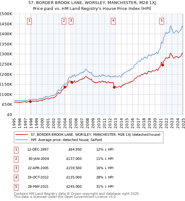 57, BORDER BROOK LANE, WORSLEY, MANCHESTER, M28 1XJ: Price paid vs HM Land Registry's House Price Index