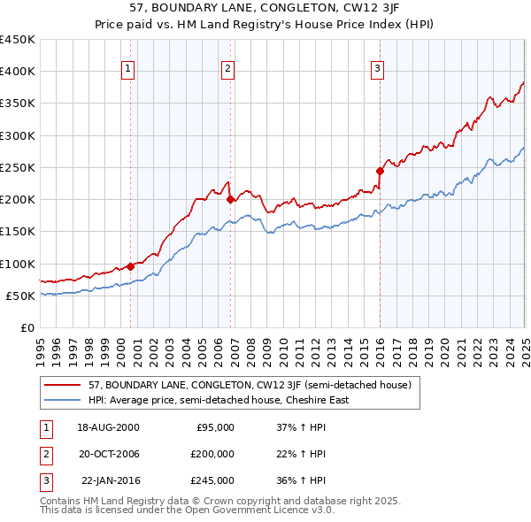57, BOUNDARY LANE, CONGLETON, CW12 3JF: Price paid vs HM Land Registry's House Price Index