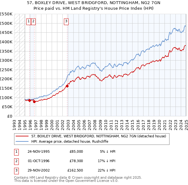 57, BOXLEY DRIVE, WEST BRIDGFORD, NOTTINGHAM, NG2 7GN: Price paid vs HM Land Registry's House Price Index