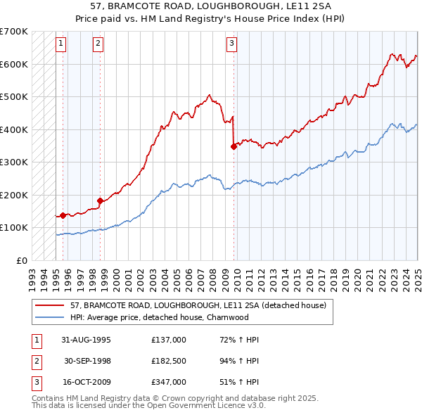 57, BRAMCOTE ROAD, LOUGHBOROUGH, LE11 2SA: Price paid vs HM Land Registry's House Price Index