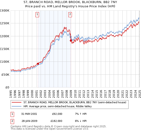 57, BRANCH ROAD, MELLOR BROOK, BLACKBURN, BB2 7NY: Price paid vs HM Land Registry's House Price Index