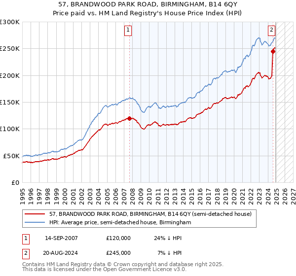 57, BRANDWOOD PARK ROAD, BIRMINGHAM, B14 6QY: Price paid vs HM Land Registry's House Price Index