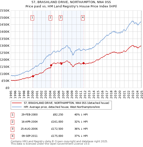 57, BRASHLAND DRIVE, NORTHAMPTON, NN4 0SS: Price paid vs HM Land Registry's House Price Index