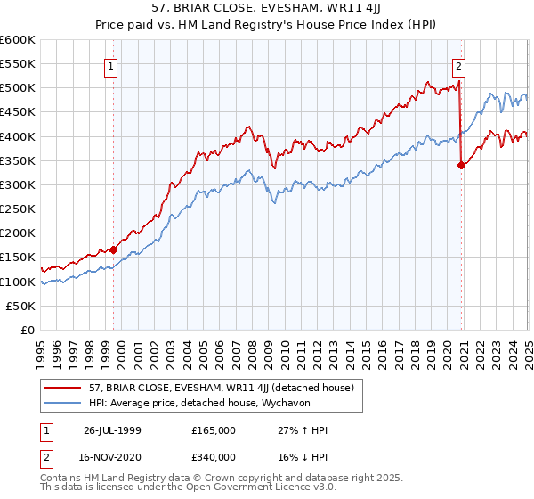 57, BRIAR CLOSE, EVESHAM, WR11 4JJ: Price paid vs HM Land Registry's House Price Index