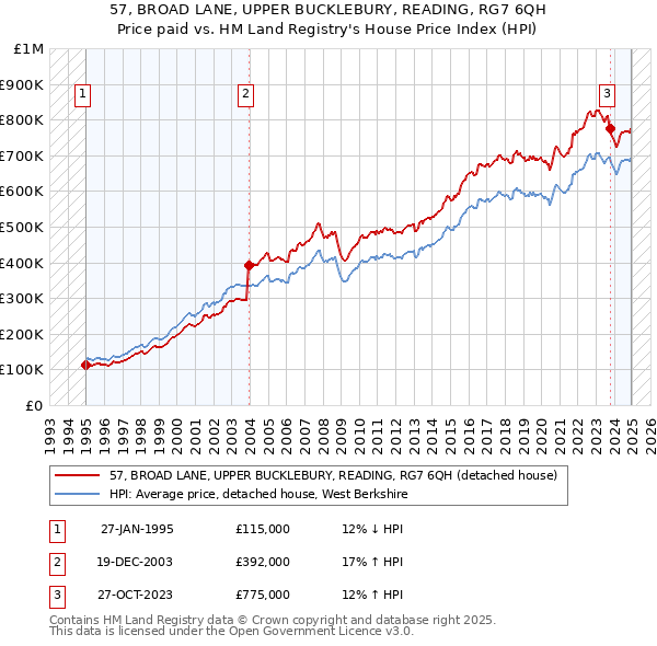 57, BROAD LANE, UPPER BUCKLEBURY, READING, RG7 6QH: Price paid vs HM Land Registry's House Price Index