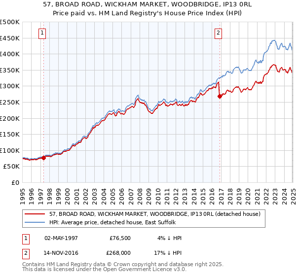 57, BROAD ROAD, WICKHAM MARKET, WOODBRIDGE, IP13 0RL: Price paid vs HM Land Registry's House Price Index