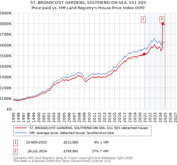 57, BROADCLYST GARDENS, SOUTHEND-ON-SEA, SS1 3QS: Price paid vs HM Land Registry's House Price Index