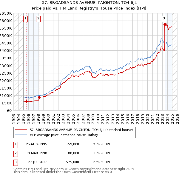 57, BROADSANDS AVENUE, PAIGNTON, TQ4 6JL: Price paid vs HM Land Registry's House Price Index