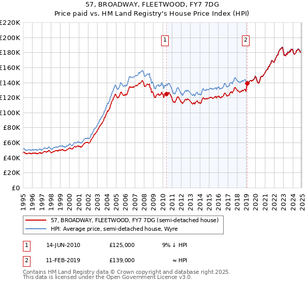 57, BROADWAY, FLEETWOOD, FY7 7DG: Price paid vs HM Land Registry's House Price Index