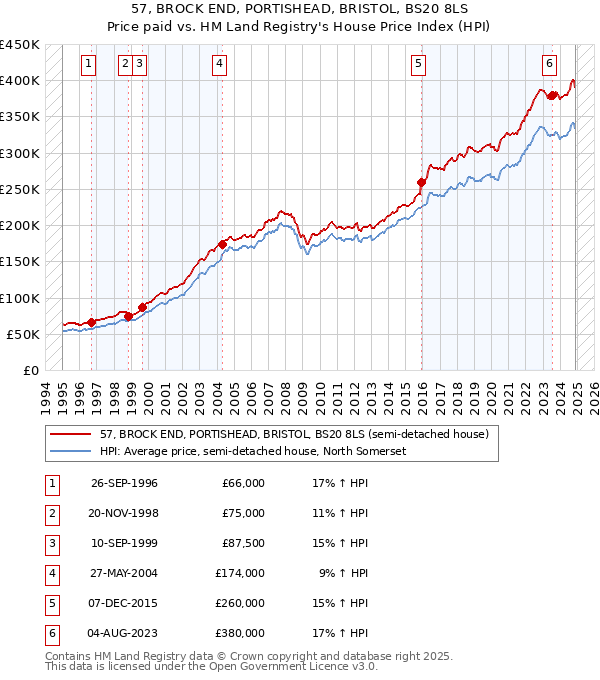 57, BROCK END, PORTISHEAD, BRISTOL, BS20 8LS: Price paid vs HM Land Registry's House Price Index