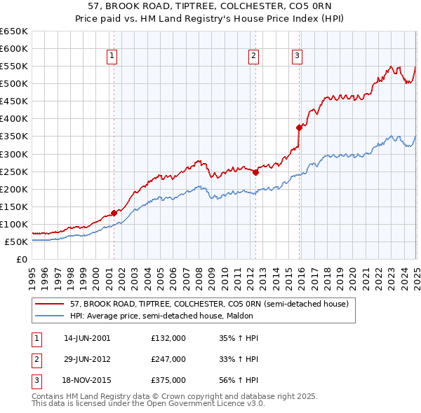 57, BROOK ROAD, TIPTREE, COLCHESTER, CO5 0RN: Price paid vs HM Land Registry's House Price Index