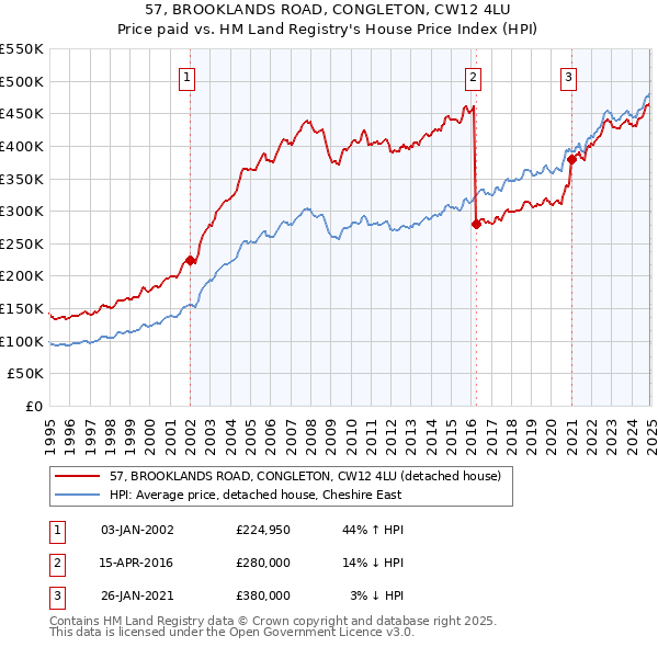 57, BROOKLANDS ROAD, CONGLETON, CW12 4LU: Price paid vs HM Land Registry's House Price Index