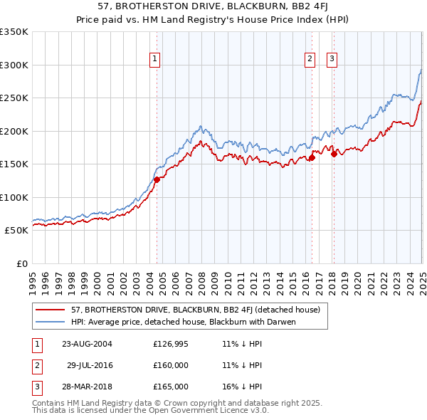 57, BROTHERSTON DRIVE, BLACKBURN, BB2 4FJ: Price paid vs HM Land Registry's House Price Index
