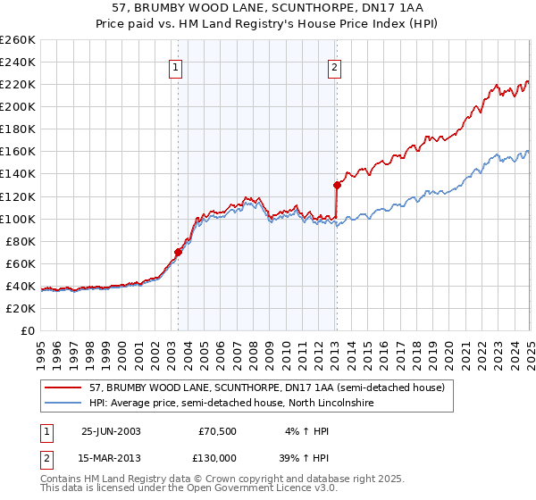 57, BRUMBY WOOD LANE, SCUNTHORPE, DN17 1AA: Price paid vs HM Land Registry's House Price Index