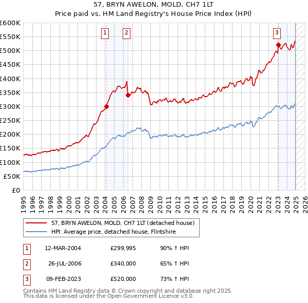 57, BRYN AWELON, MOLD, CH7 1LT: Price paid vs HM Land Registry's House Price Index