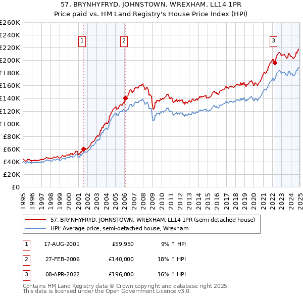57, BRYNHYFRYD, JOHNSTOWN, WREXHAM, LL14 1PR: Price paid vs HM Land Registry's House Price Index