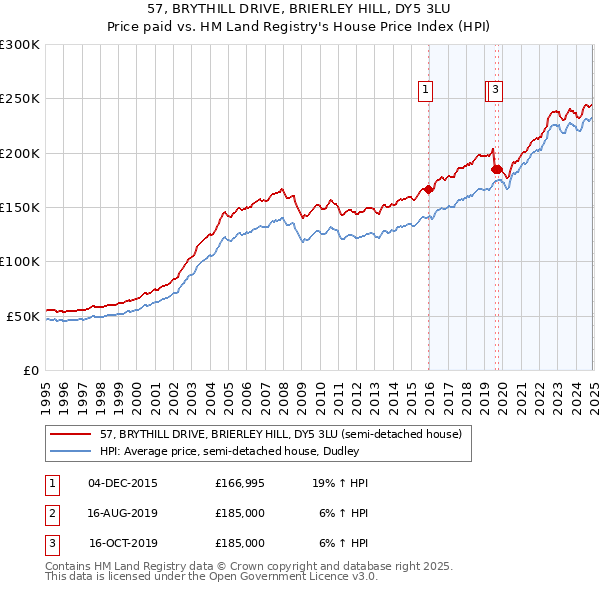 57, BRYTHILL DRIVE, BRIERLEY HILL, DY5 3LU: Price paid vs HM Land Registry's House Price Index