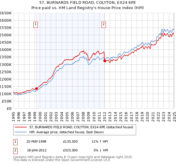 57, BURNARDS FIELD ROAD, COLYTON, EX24 6PE: Price paid vs HM Land Registry's House Price Index