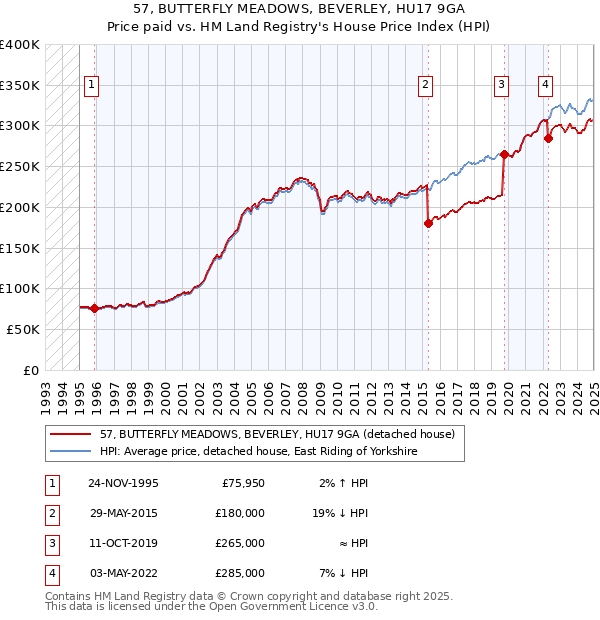 57, BUTTERFLY MEADOWS, BEVERLEY, HU17 9GA: Price paid vs HM Land Registry's House Price Index