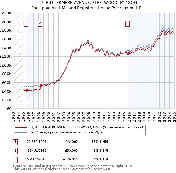 57, BUTTERMERE AVENUE, FLEETWOOD, FY7 8QG: Price paid vs HM Land Registry's House Price Index