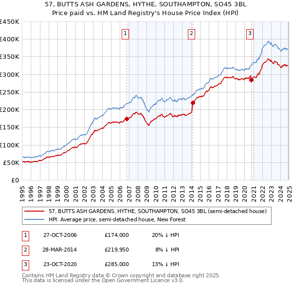 57, BUTTS ASH GARDENS, HYTHE, SOUTHAMPTON, SO45 3BL: Price paid vs HM Land Registry's House Price Index