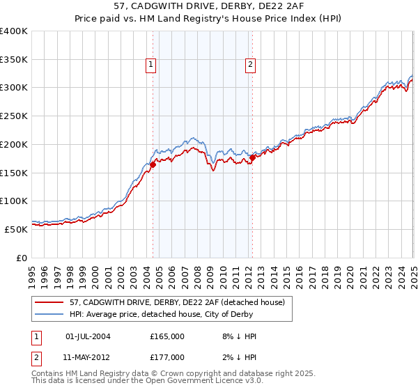 57, CADGWITH DRIVE, DERBY, DE22 2AF: Price paid vs HM Land Registry's House Price Index