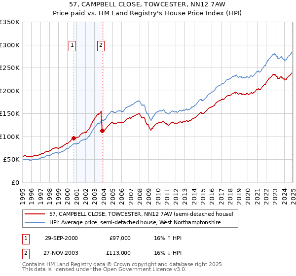 57, CAMPBELL CLOSE, TOWCESTER, NN12 7AW: Price paid vs HM Land Registry's House Price Index