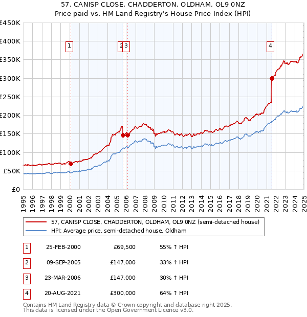 57, CANISP CLOSE, CHADDERTON, OLDHAM, OL9 0NZ: Price paid vs HM Land Registry's House Price Index