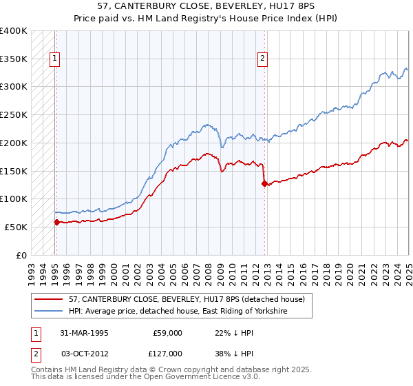 57, CANTERBURY CLOSE, BEVERLEY, HU17 8PS: Price paid vs HM Land Registry's House Price Index