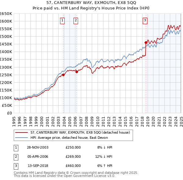 57, CANTERBURY WAY, EXMOUTH, EX8 5QQ: Price paid vs HM Land Registry's House Price Index