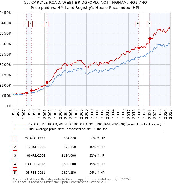 57, CARLYLE ROAD, WEST BRIDGFORD, NOTTINGHAM, NG2 7NQ: Price paid vs HM Land Registry's House Price Index