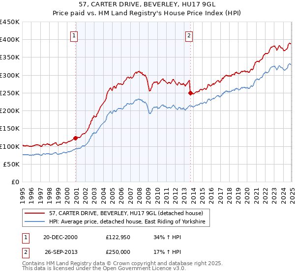 57, CARTER DRIVE, BEVERLEY, HU17 9GL: Price paid vs HM Land Registry's House Price Index