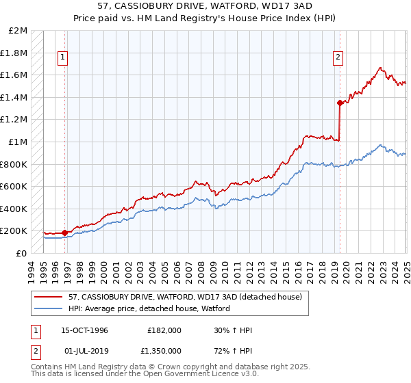 57, CASSIOBURY DRIVE, WATFORD, WD17 3AD: Price paid vs HM Land Registry's House Price Index