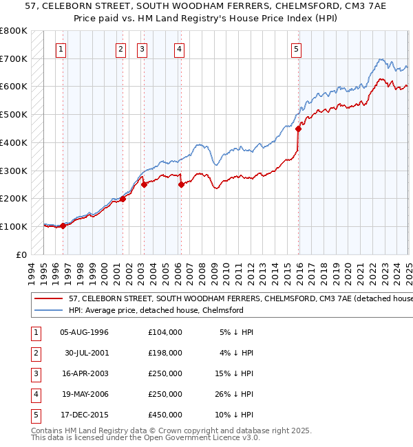 57, CELEBORN STREET, SOUTH WOODHAM FERRERS, CHELMSFORD, CM3 7AE: Price paid vs HM Land Registry's House Price Index