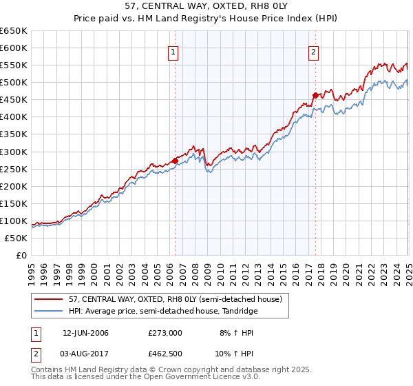 57, CENTRAL WAY, OXTED, RH8 0LY: Price paid vs HM Land Registry's House Price Index