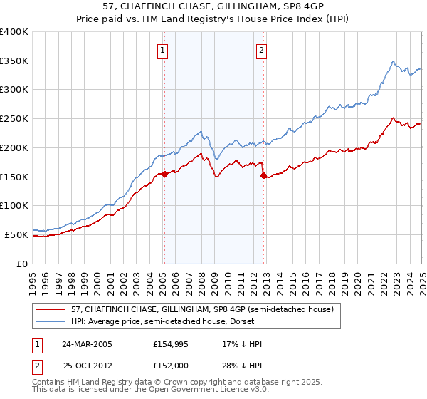 57, CHAFFINCH CHASE, GILLINGHAM, SP8 4GP: Price paid vs HM Land Registry's House Price Index