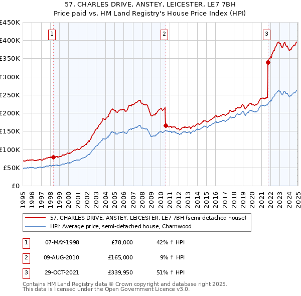 57, CHARLES DRIVE, ANSTEY, LEICESTER, LE7 7BH: Price paid vs HM Land Registry's House Price Index
