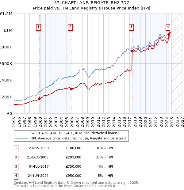 57, CHART LANE, REIGATE, RH2 7DZ: Price paid vs HM Land Registry's House Price Index
