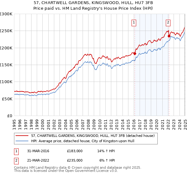 57, CHARTWELL GARDENS, KINGSWOOD, HULL, HU7 3FB: Price paid vs HM Land Registry's House Price Index