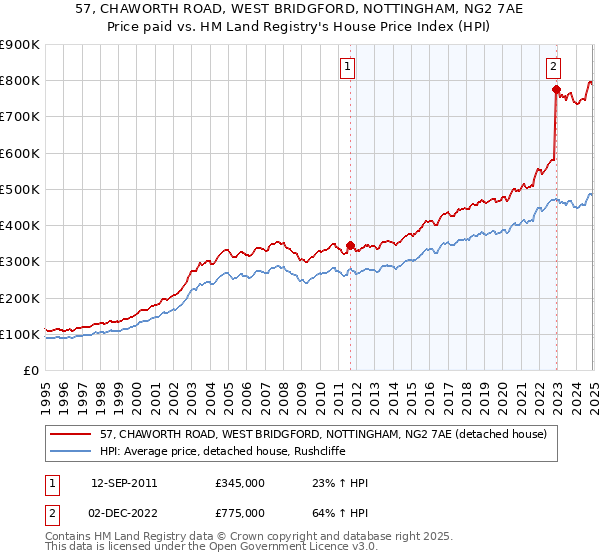 57, CHAWORTH ROAD, WEST BRIDGFORD, NOTTINGHAM, NG2 7AE: Price paid vs HM Land Registry's House Price Index