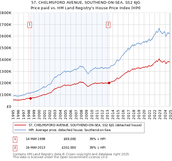 57, CHELMSFORD AVENUE, SOUTHEND-ON-SEA, SS2 6JG: Price paid vs HM Land Registry's House Price Index