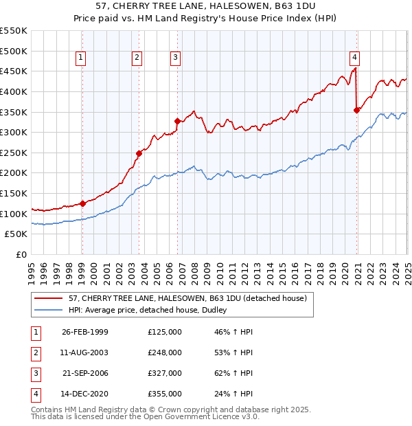 57, CHERRY TREE LANE, HALESOWEN, B63 1DU: Price paid vs HM Land Registry's House Price Index
