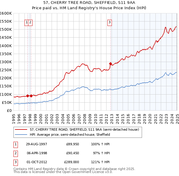 57, CHERRY TREE ROAD, SHEFFIELD, S11 9AA: Price paid vs HM Land Registry's House Price Index
