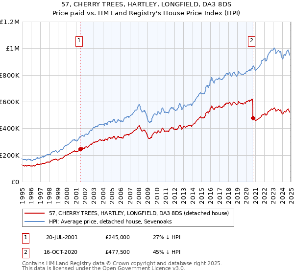 57, CHERRY TREES, HARTLEY, LONGFIELD, DA3 8DS: Price paid vs HM Land Registry's House Price Index