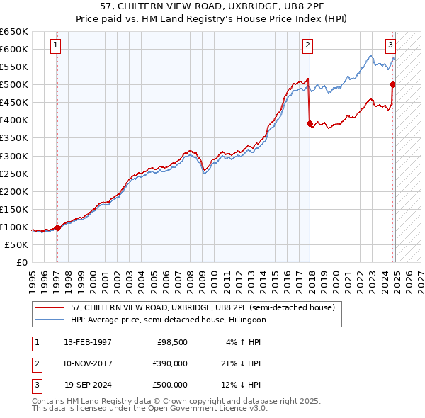 57, CHILTERN VIEW ROAD, UXBRIDGE, UB8 2PF: Price paid vs HM Land Registry's House Price Index
