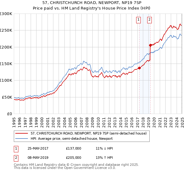 57, CHRISTCHURCH ROAD, NEWPORT, NP19 7SP: Price paid vs HM Land Registry's House Price Index