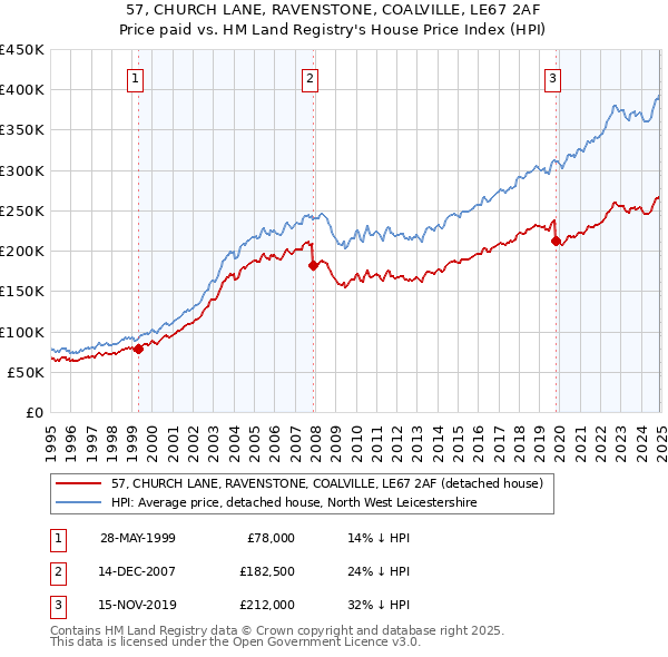 57, CHURCH LANE, RAVENSTONE, COALVILLE, LE67 2AF: Price paid vs HM Land Registry's House Price Index