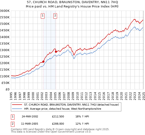 57, CHURCH ROAD, BRAUNSTON, DAVENTRY, NN11 7HQ: Price paid vs HM Land Registry's House Price Index