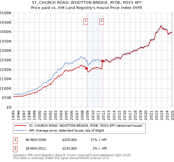 57, CHURCH ROAD, WOOTTON BRIDGE, RYDE, PO33 4PY: Price paid vs HM Land Registry's House Price Index